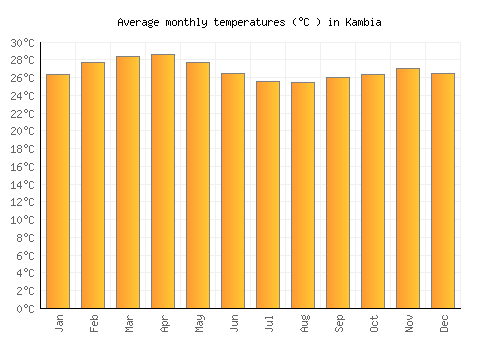 Kambia average temperature chart (Celsius)