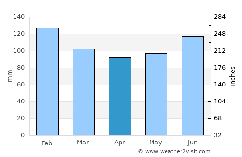 Kameda average rain in April