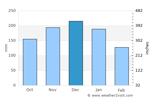 Kameda average rain in December