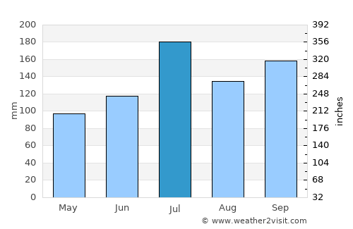 Kameda average rain in July