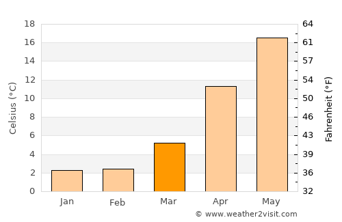 Kameda average temperature in March