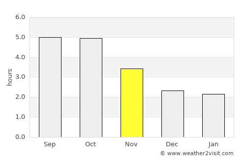 Kameda average rain in November