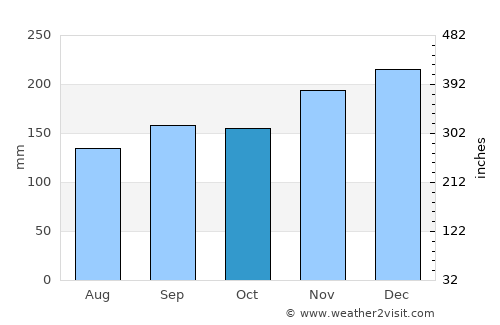 Kameda average rain in October