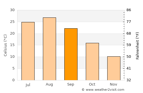Kameda average temperature in September