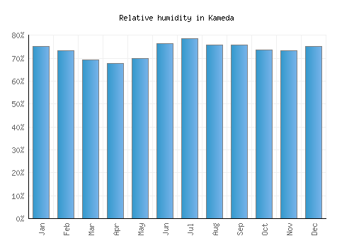 Kameda relative humidity averages