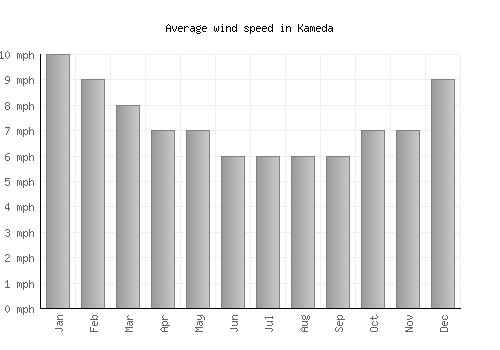 Kameda average winspeed by month (mph)