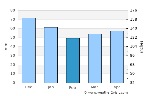 Kamen average rain in February