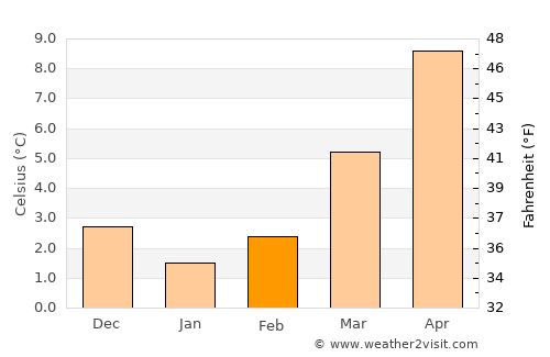 Kamen average temperature in February