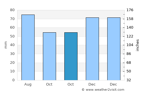 Kamen average rain in October