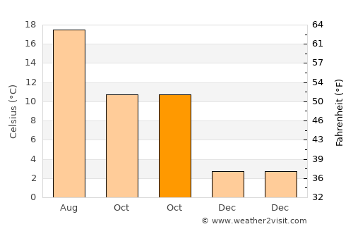 Kamen average temperature in October