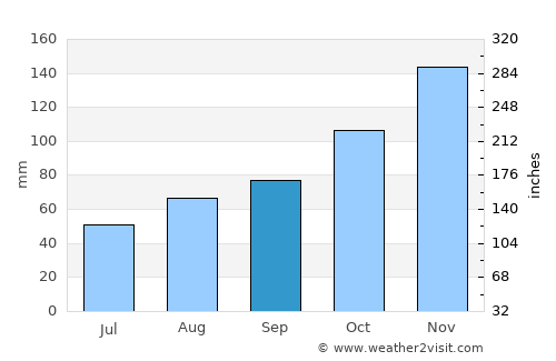 Kamen average rain in September