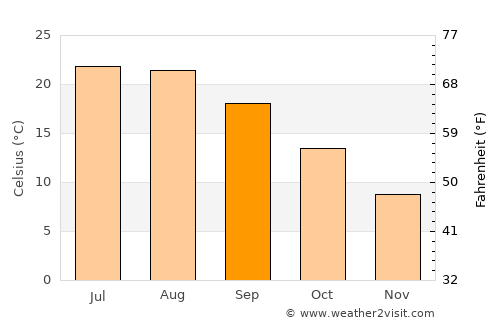 Kamen average temperature in September