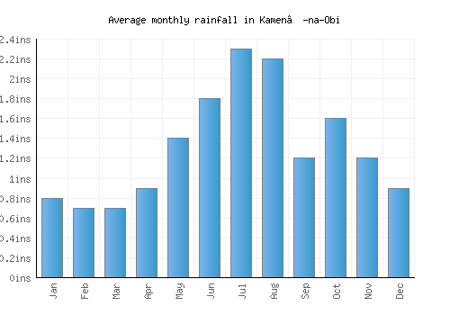 Kamen’-na-Obi monthly rainfall chart (inches)