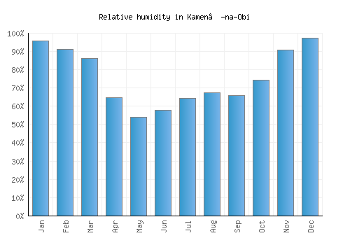 Kamen’-na-Obi relative humidity averages