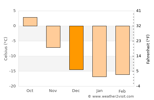 Kamen’-na-Obi average temperature in December