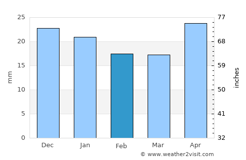 Kamen’-na-Obi average rain in February