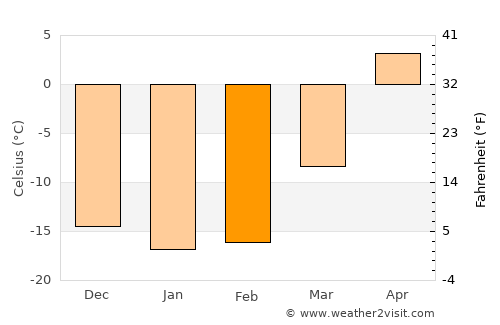 Kamen’-na-Obi average temperature in February