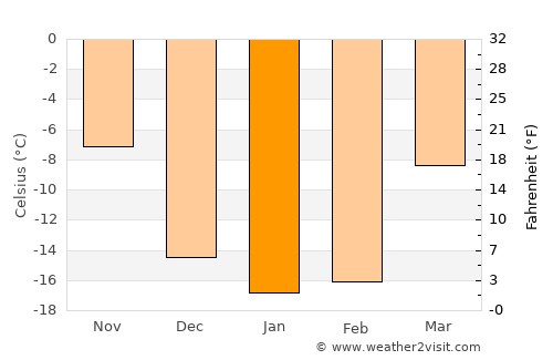 Kamen’-na-Obi average temperature in January