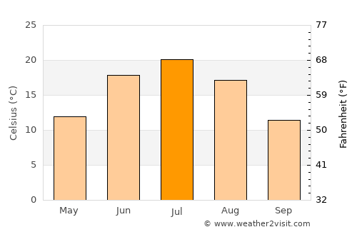 Kamen’-na-Obi average temperature in July