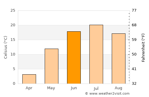 Kamen’-na-Obi average temperature in June