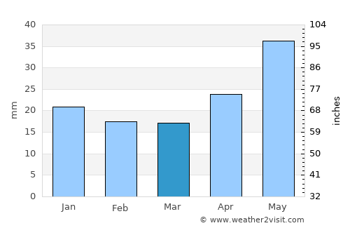 Kamen’-na-Obi average rain in March