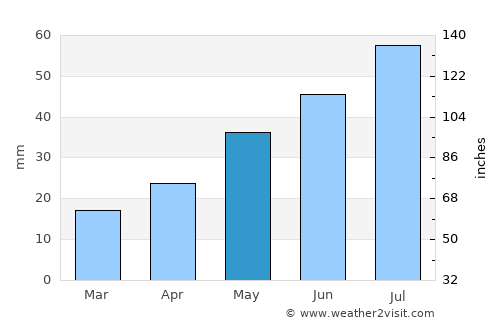 Kamen’-na-Obi average rain in May