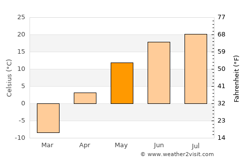 Kamen’-na-Obi average temperature in May
