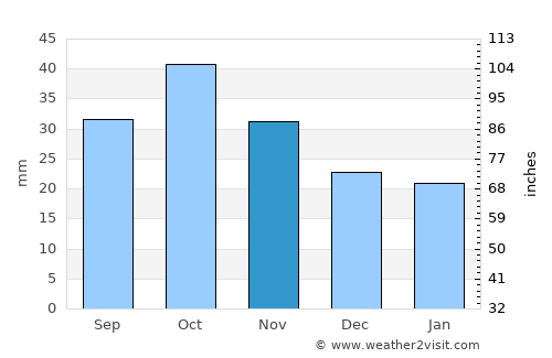 Kamen’-na-Obi average rain in November