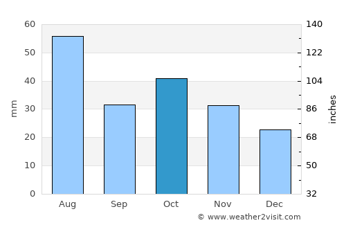 Kamen’-na-Obi average rain in October