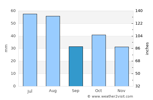 Kamen’-na-Obi average rain in September