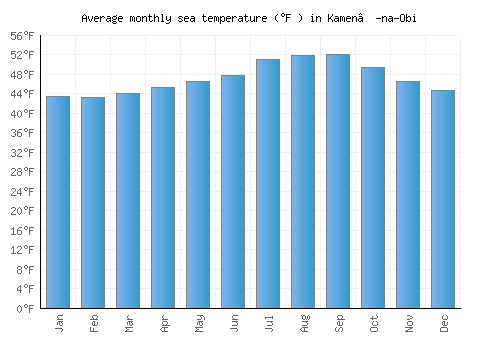 Kamen’-na-Obi average sea temperature chart (Fahrenheit)