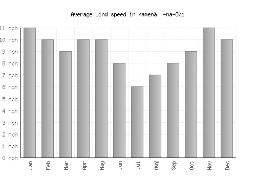 Kamen’-na-Obi average winspeed by month (mph)