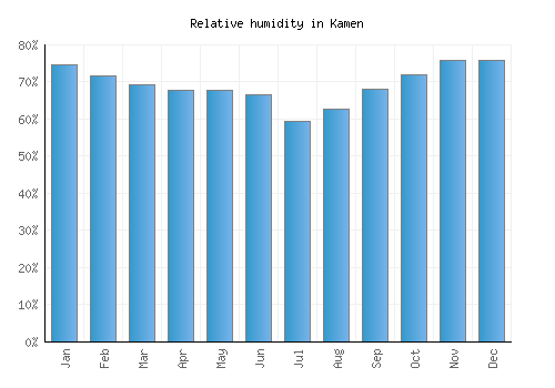 Kamen relative humidity averages