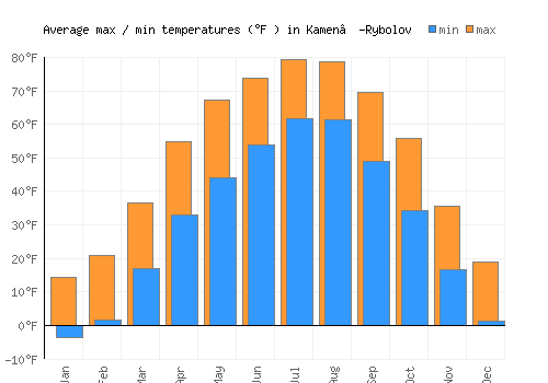 Kamen’-Rybolov average minimum / maximum temperatures (Fahrenheit)