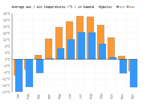 Kamen’-Rybolov average minimum / maximum temperatures (Celsius)