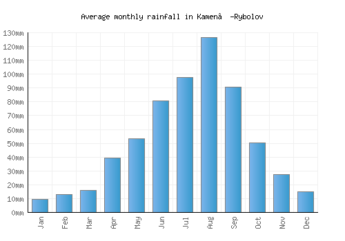 Kamen’-Rybolov monthly rainfall chart (mm)