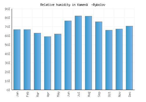 Kamen’-Rybolov relative humidity averages