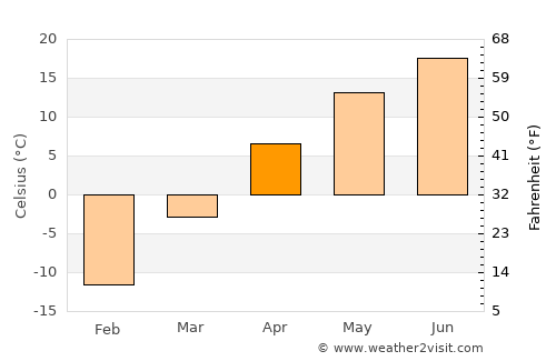 Kamen’-Rybolov average temperature in April