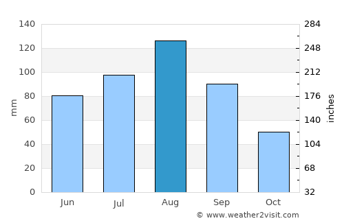 Kamen’-Rybolov average rain in August