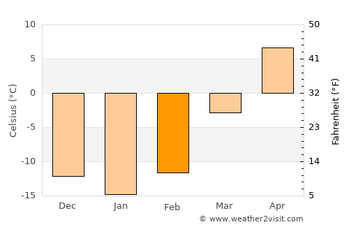 Kamen’-Rybolov average temperature in February