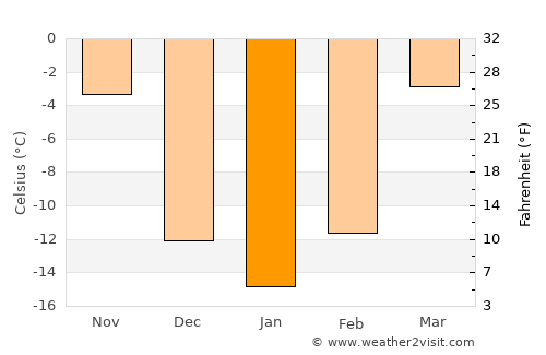 Kamen’-Rybolov average temperature in January