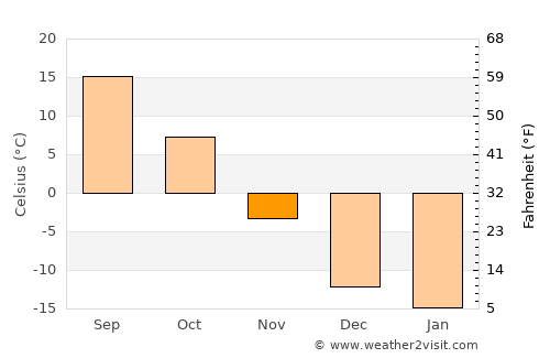 Kamen’-Rybolov average temperature in November