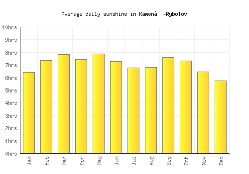 Kamen’-Rybolov average daily sunshine chart