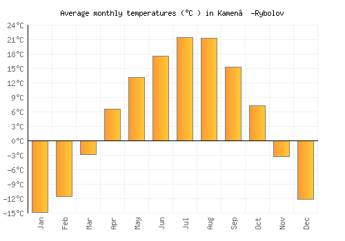Kamen’-Rybolov average temperature chart (Celsius)