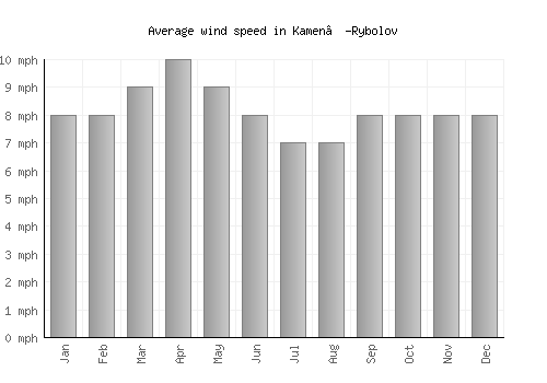 Kamen’-Rybolov average winspeed by month (mph)