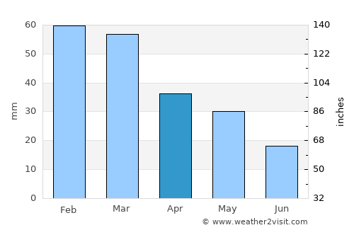 Kaména Voúrla average rain in April