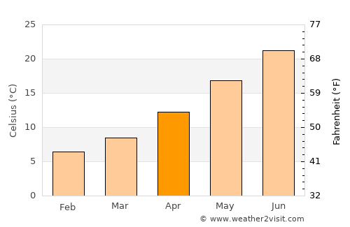 Kaména Voúrla average temperature in April