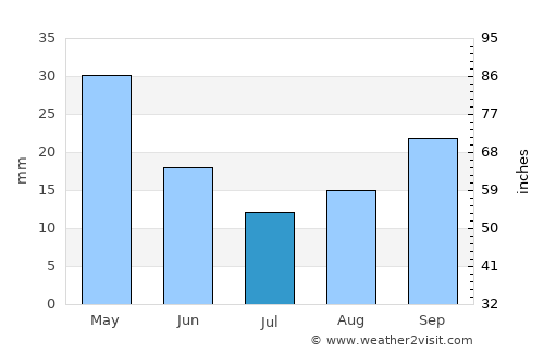 Kaména Voúrla average rain in July