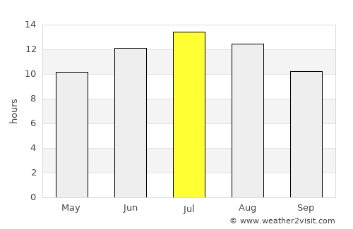 Kaména Voúrla average rain in July