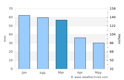 Kaména Voúrla average rain in March